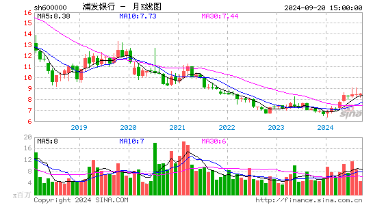 600000浦发银行月K