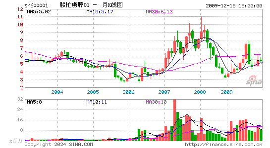 600001邯郸钢铁月K