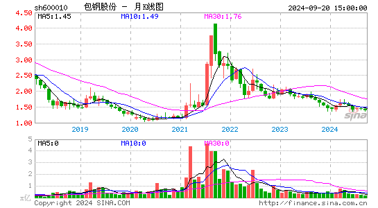 600010包钢股份月K