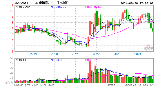 600011华能国际月K