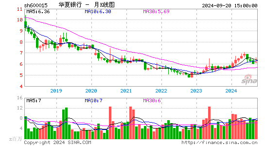 600015华夏银行月K