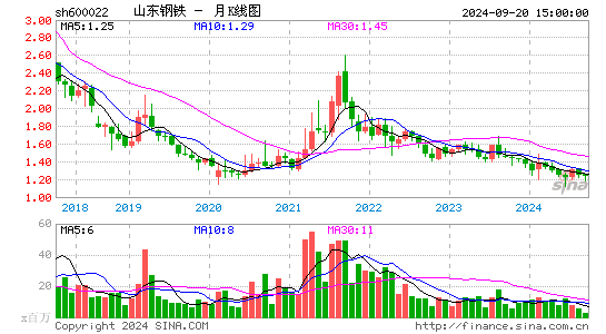 600022山东钢铁月K