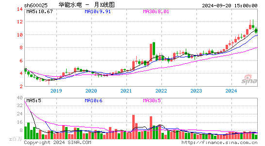 600025华能水电月K