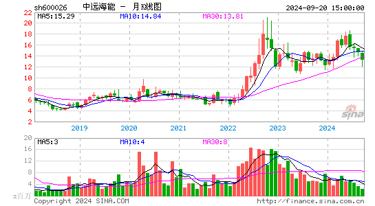 600026中远海能月K