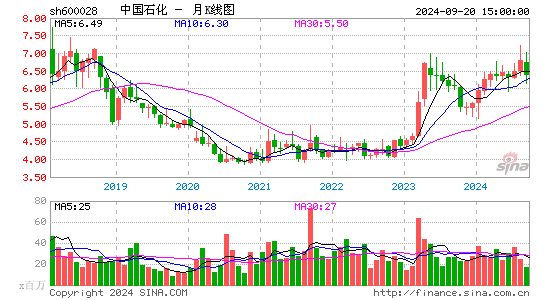 600028中国石化月K