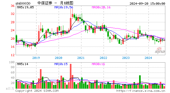 600030中信证券月K