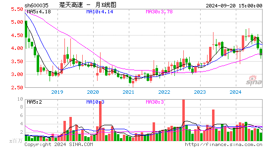 600035楚天高速月K