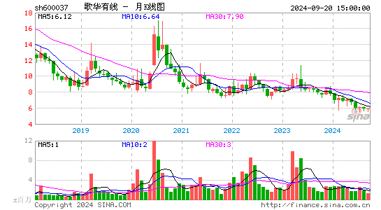 600037歌华有线月K