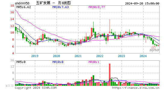 600058五矿发展月K