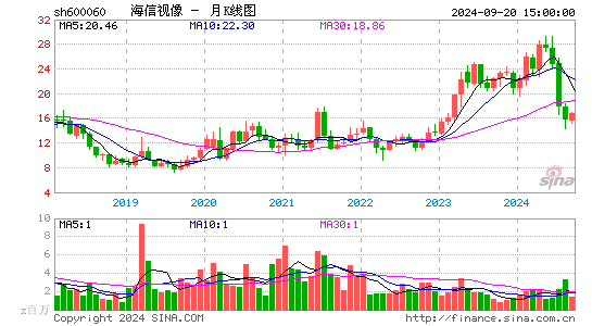 600060海信视像月K