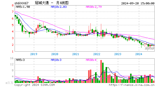 600067冠城大通月K