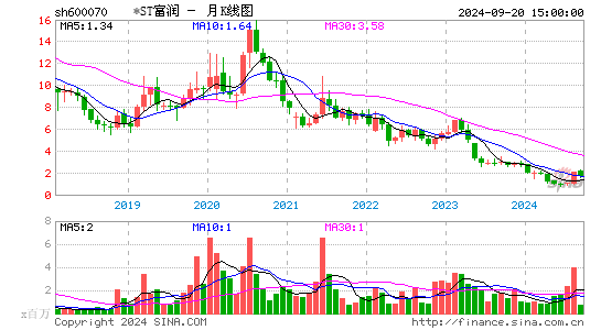 600070ST富润月K