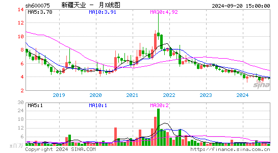 600075新疆天业月K