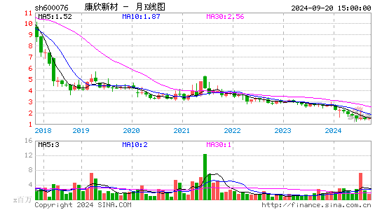 600076康欣新材月K