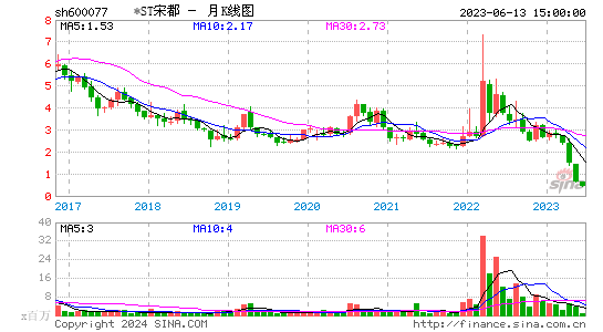 600077宋都股份月K