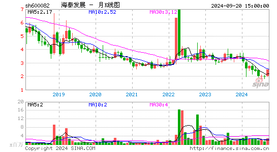 600082海泰发展月K