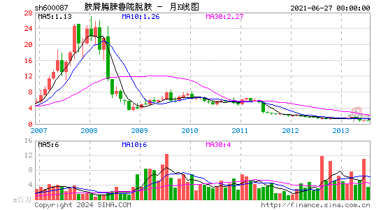 600087退市长油月K