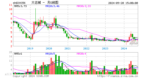 600094大名城月K