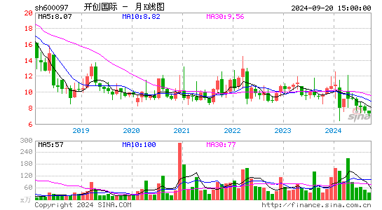 600097开创国际月K