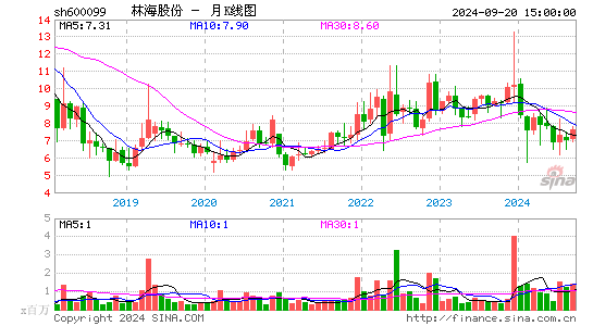 600099林海股份月K