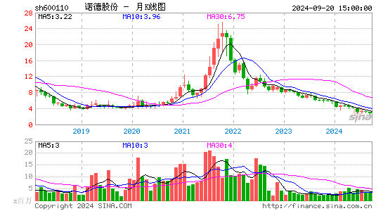 600110诺德股份月K