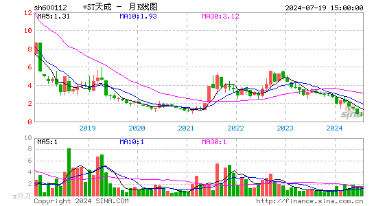 600112ST天成月K