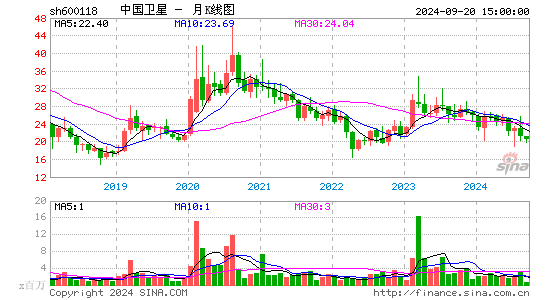 600118中国卫星月K