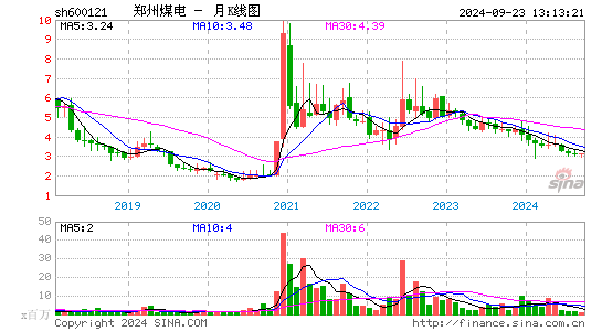 600121郑州煤电月K