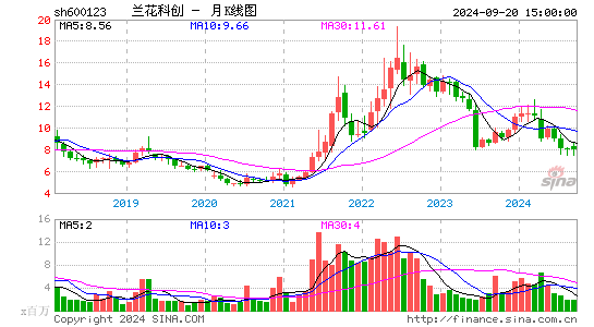 600123兰花科创月K