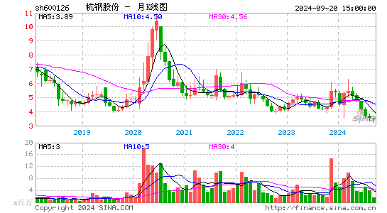 600126杭钢股份月K