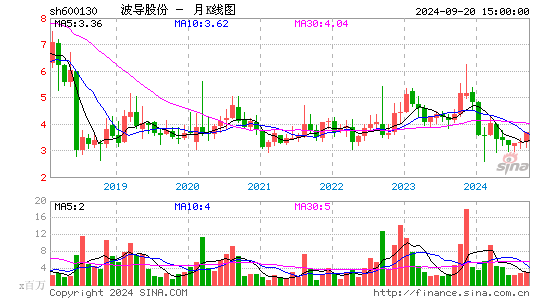 600130波导股份月K