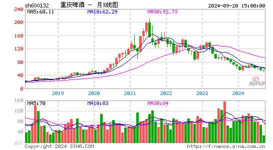 600132重庆啤酒月K