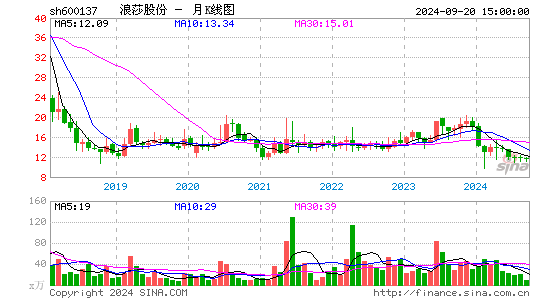 600137浪莎股份月K