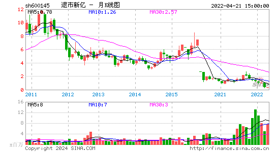 600145退市新亿月K