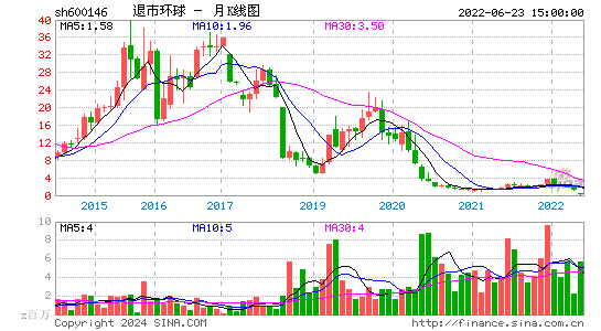 600146退市环球月K