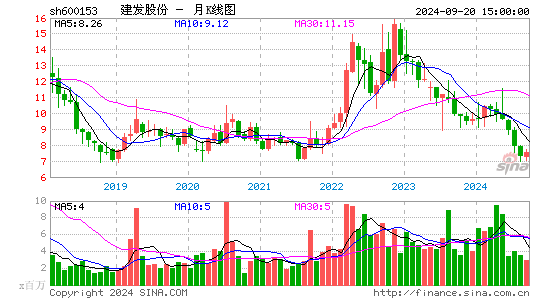 600153建发股份月K