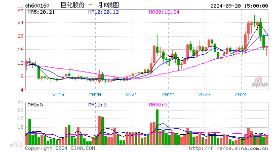 600160巨化股份月K