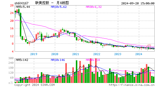 600167联美控股月K