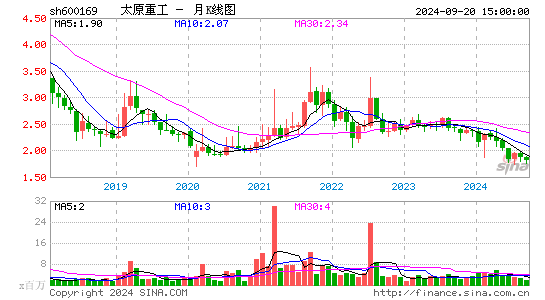 600169太原重工月K