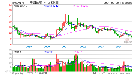 600176中国巨石月K