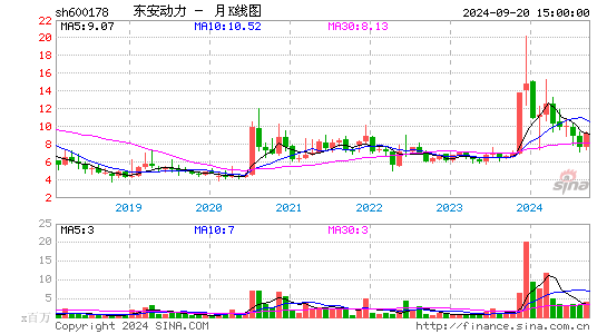 600178东安动力月K