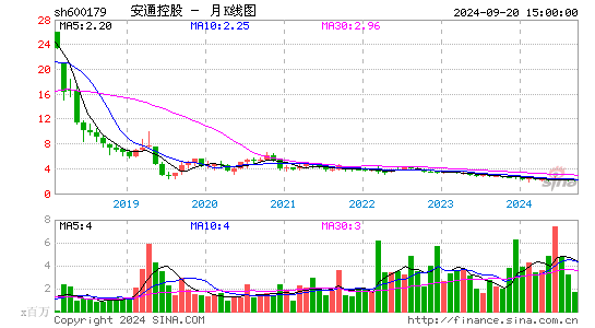 600179安通控股月K