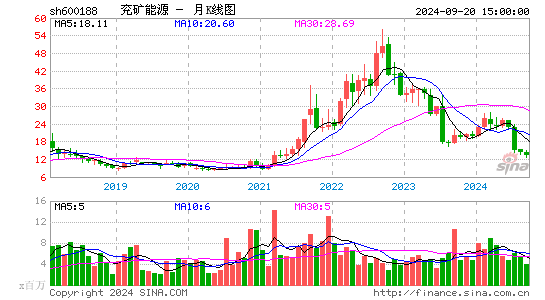 600188兖矿能源月K