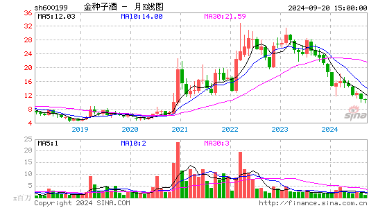 600199金种子酒月K