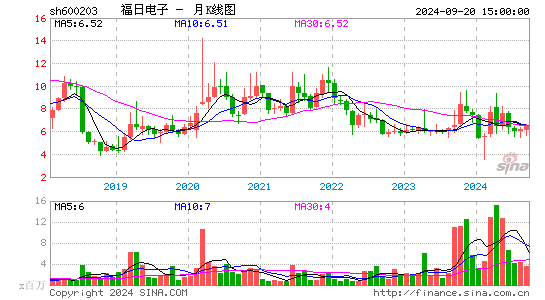 600203福日电子月K