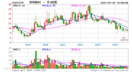 600206有研新材月K