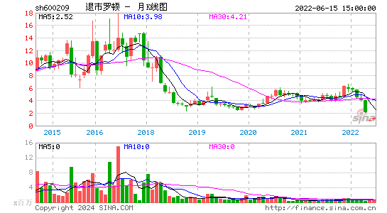 600209退市罗顿月K