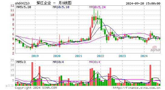 600210紫江企业月K