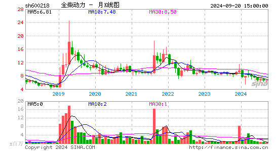 600218全柴动力月K