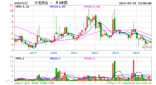 600222太龙药业月K